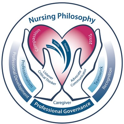 Image result for nursing philosophy